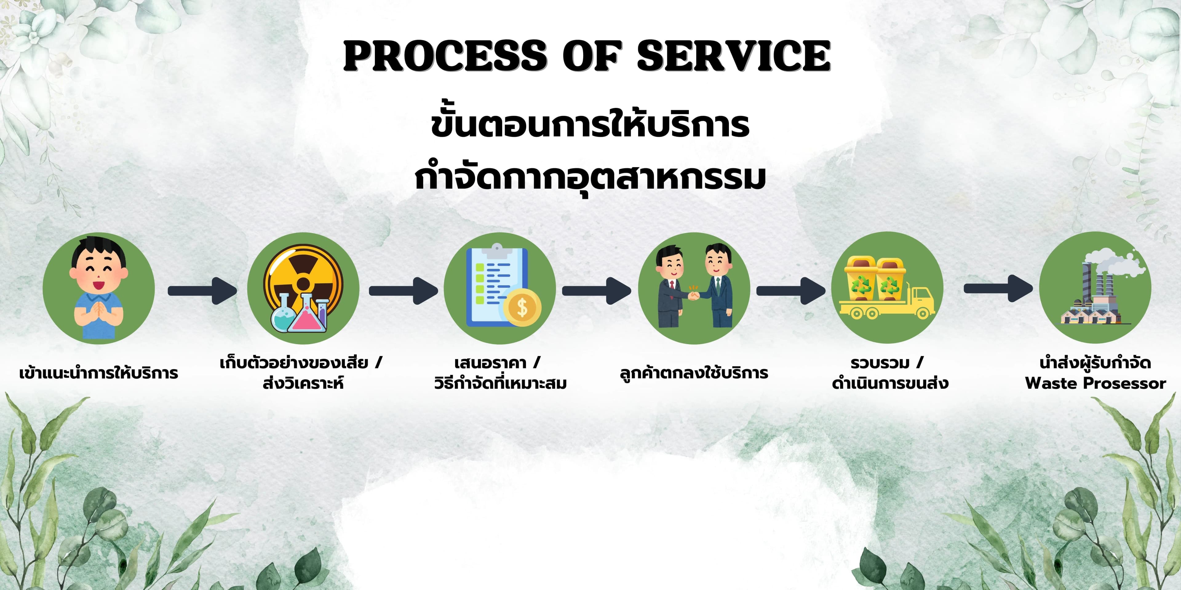 ขั้นตอนการให้บริการของเรา